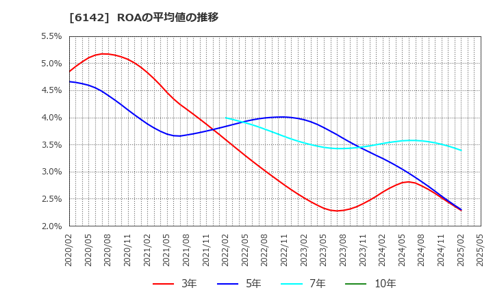 6142 富士精工(株): ROAの平均値の推移