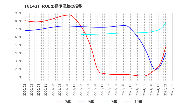6142 富士精工(株): ROEの標準偏差の推移
