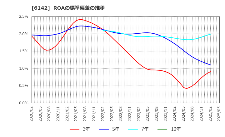6142 富士精工(株): ROAの標準偏差の推移