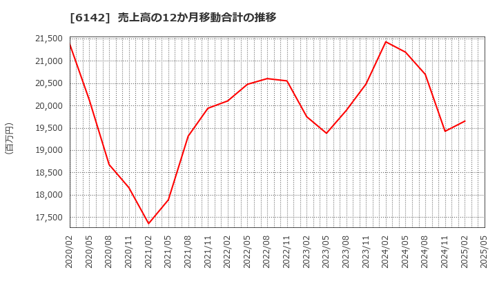 6142 富士精工(株): 売上高の12か月移動合計の推移