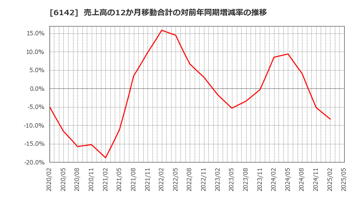 6142 富士精工(株): 売上高の12か月移動合計の対前年同期増減率の推移