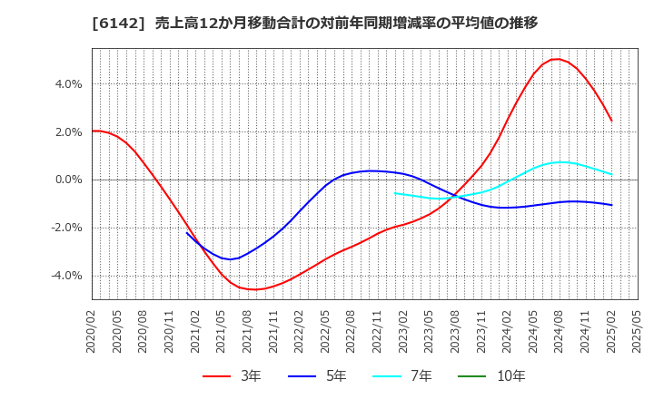 6142 富士精工(株): 売上高12か月移動合計の対前年同期増減率の平均値の推移