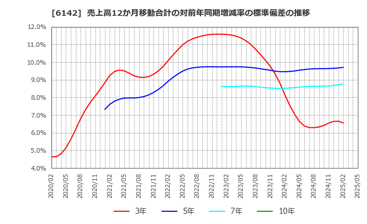 6142 富士精工(株): 売上高12か月移動合計の対前年同期増減率の標準偏差の推移