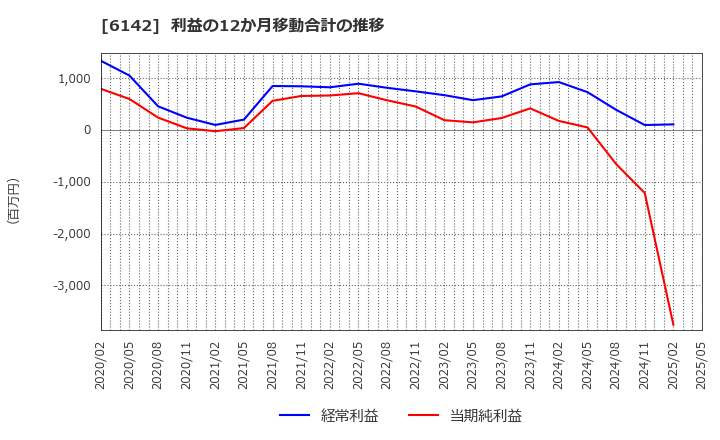 6142 富士精工(株): 利益の12か月移動合計の推移