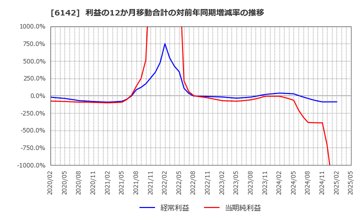 6142 富士精工(株): 利益の12か月移動合計の対前年同期増減率の推移