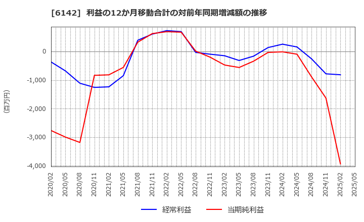 6142 富士精工(株): 利益の12か月移動合計の対前年同期増減額の推移