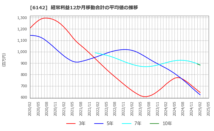6142 富士精工(株): 経常利益12か月移動合計の平均値の推移