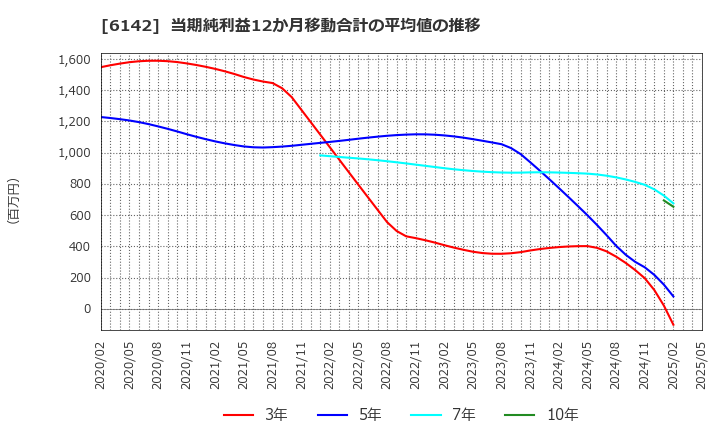 6142 富士精工(株): 当期純利益12か月移動合計の平均値の推移