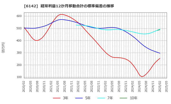 6142 富士精工(株): 経常利益12か月移動合計の標準偏差の推移