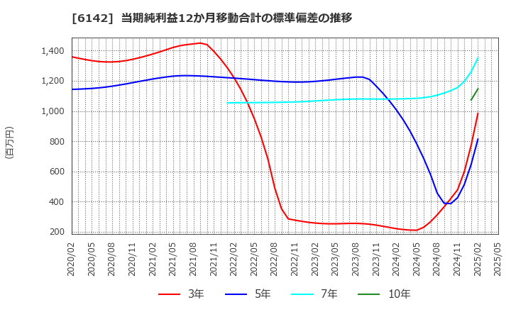 6142 富士精工(株): 当期純利益12か月移動合計の標準偏差の推移