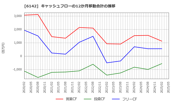 6142 富士精工(株): キャッシュフローの12か月移動合計の推移