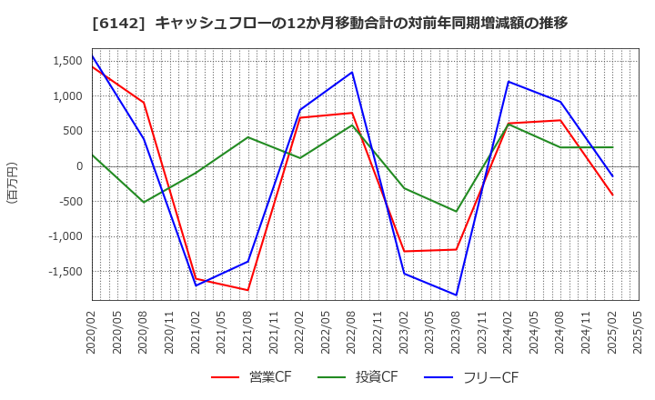 6142 富士精工(株): キャッシュフローの12か月移動合計の対前年同期増減額の推移