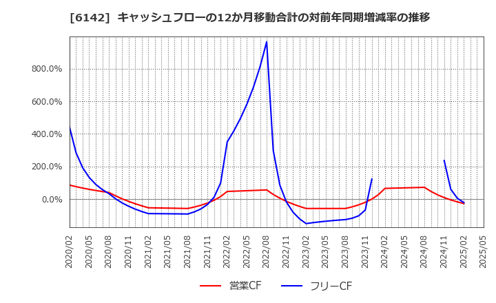 6142 富士精工(株): キャッシュフローの12か月移動合計の対前年同期増減率の推移