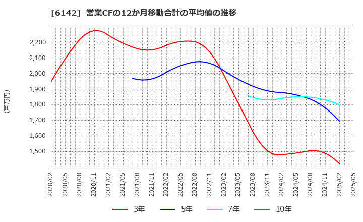 6142 富士精工(株): 営業CFの12か月移動合計の平均値の推移