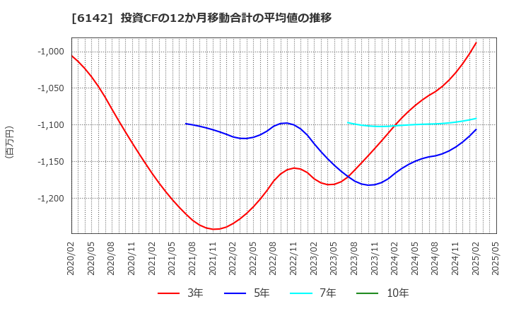 6142 富士精工(株): 投資CFの12か月移動合計の平均値の推移