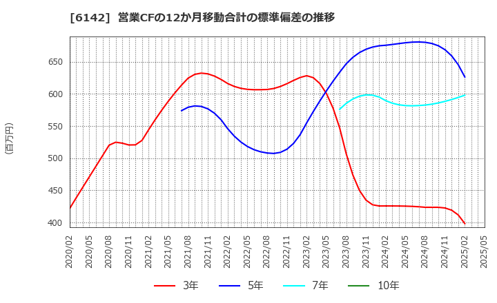 6142 富士精工(株): 営業CFの12か月移動合計の標準偏差の推移