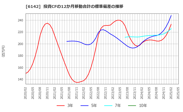 6142 富士精工(株): 投資CFの12か月移動合計の標準偏差の推移