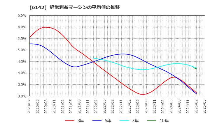 6142 富士精工(株): 経常利益マージンの平均値の推移