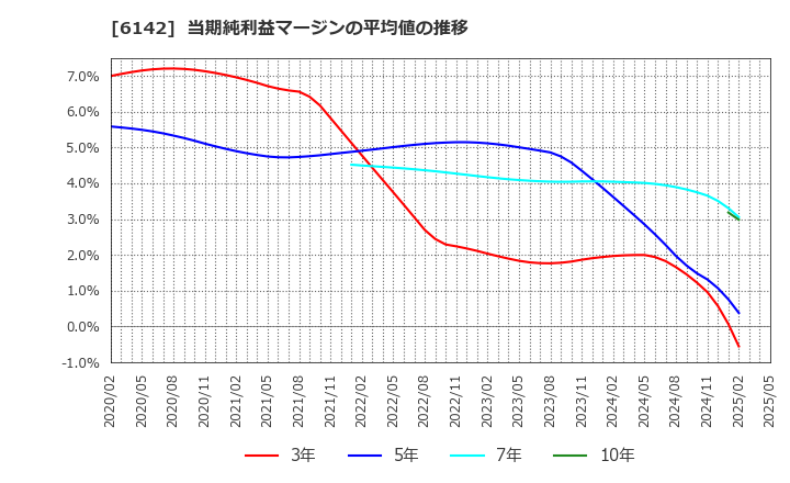 6142 富士精工(株): 当期純利益マージンの平均値の推移