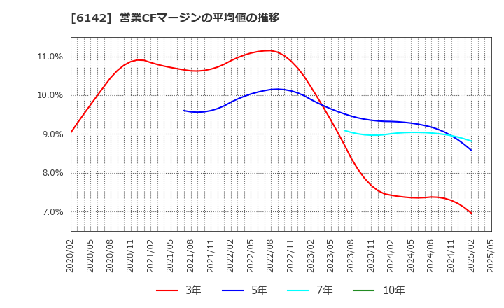 6142 富士精工(株): 営業CFマージンの平均値の推移