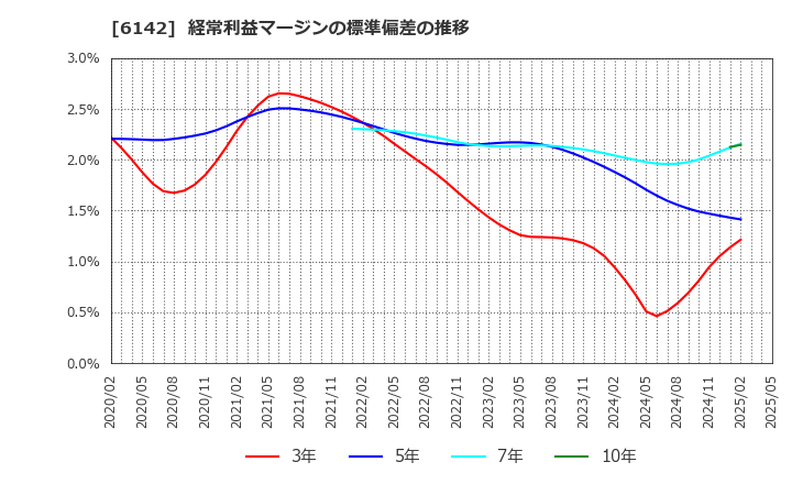 6142 富士精工(株): 経常利益マージンの標準偏差の推移