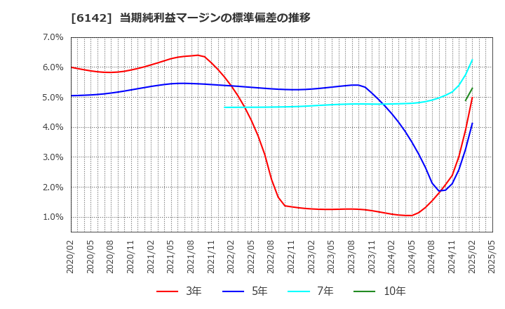 6142 富士精工(株): 当期純利益マージンの標準偏差の推移