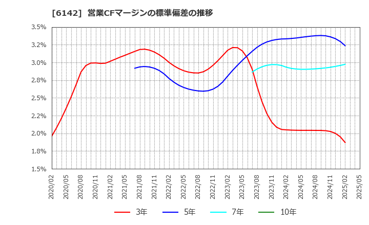 6142 富士精工(株): 営業CFマージンの標準偏差の推移