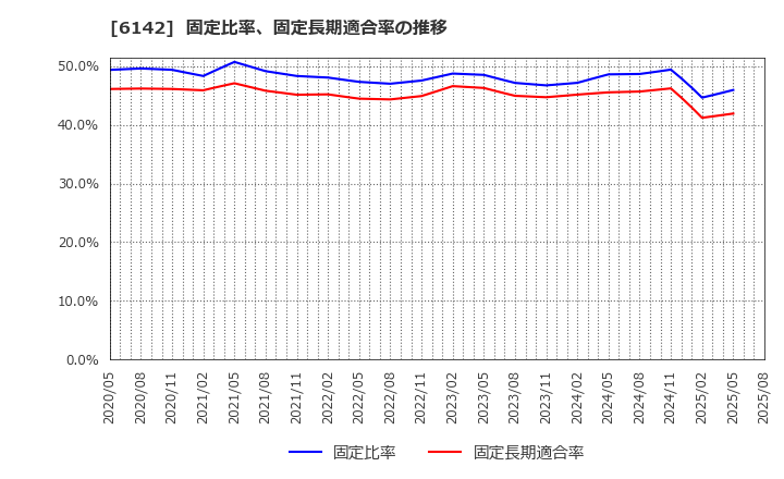 6142 富士精工(株): 固定比率、固定長期適合率の推移