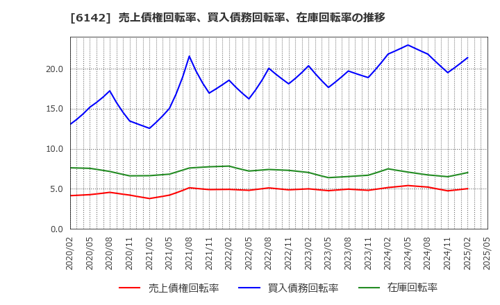 6142 富士精工(株): 売上債権回転率、買入債務回転率、在庫回転率の推移