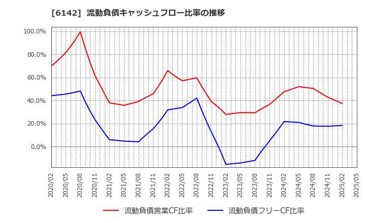 6142 富士精工(株): 流動負債キャッシュフロー比率の推移