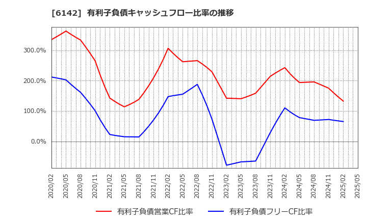 6142 富士精工(株): 有利子負債キャッシュフロー比率の推移