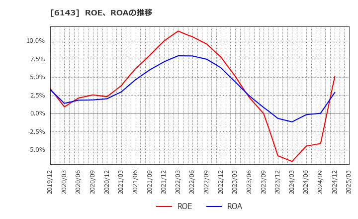 6143 (株)ソディック: ROE、ROAの推移