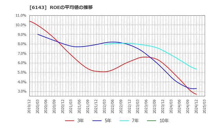 6143 (株)ソディック: ROEの平均値の推移