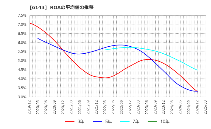 6143 (株)ソディック: ROAの平均値の推移