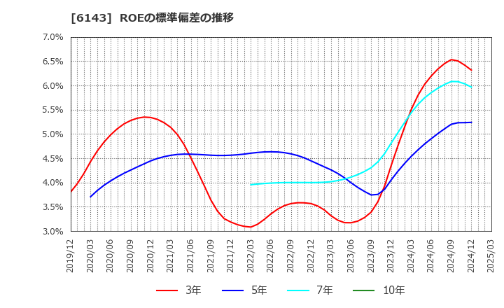 6143 (株)ソディック: ROEの標準偏差の推移