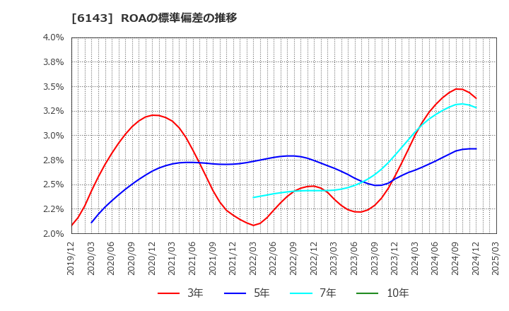 6143 (株)ソディック: ROAの標準偏差の推移