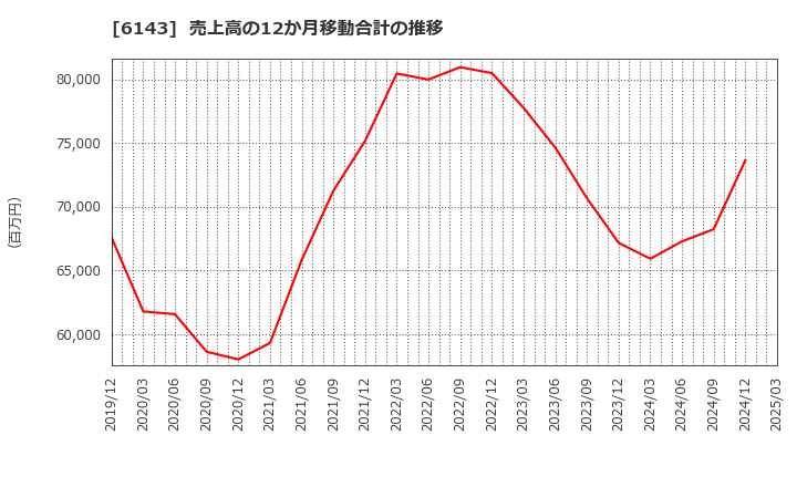6143 (株)ソディック: 売上高の12か月移動合計の推移