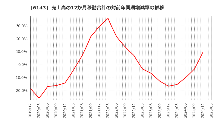 6143 (株)ソディック: 売上高の12か月移動合計の対前年同期増減率の推移