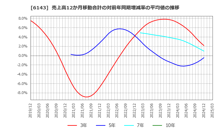 6143 (株)ソディック: 売上高12か月移動合計の対前年同期増減率の平均値の推移
