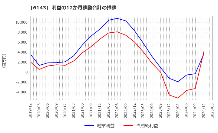 6143 (株)ソディック: 利益の12か月移動合計の推移