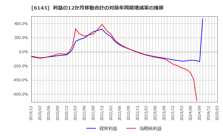 6143 (株)ソディック: 利益の12か月移動合計の対前年同期増減率の推移
