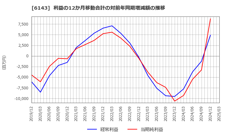 6143 (株)ソディック: 利益の12か月移動合計の対前年同期増減額の推移