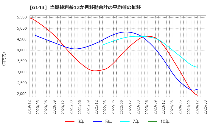 6143 (株)ソディック: 当期純利益12か月移動合計の平均値の推移