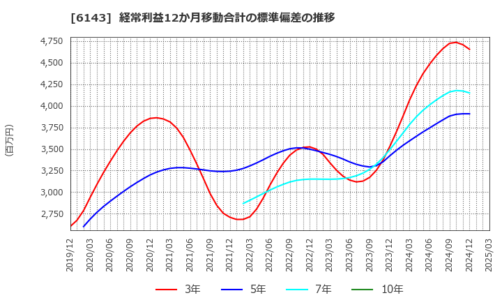 6143 (株)ソディック: 経常利益12か月移動合計の標準偏差の推移