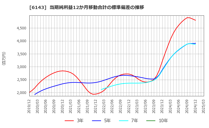 6143 (株)ソディック: 当期純利益12か月移動合計の標準偏差の推移