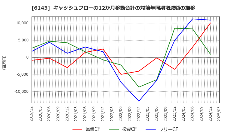 6143 (株)ソディック: キャッシュフローの12か月移動合計の対前年同期増減額の推移