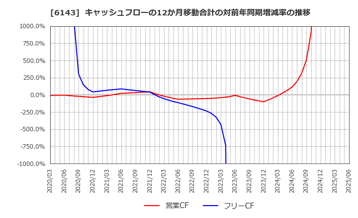 6143 (株)ソディック: キャッシュフローの12か月移動合計の対前年同期増減率の推移