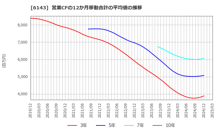6143 (株)ソディック: 営業CFの12か月移動合計の平均値の推移