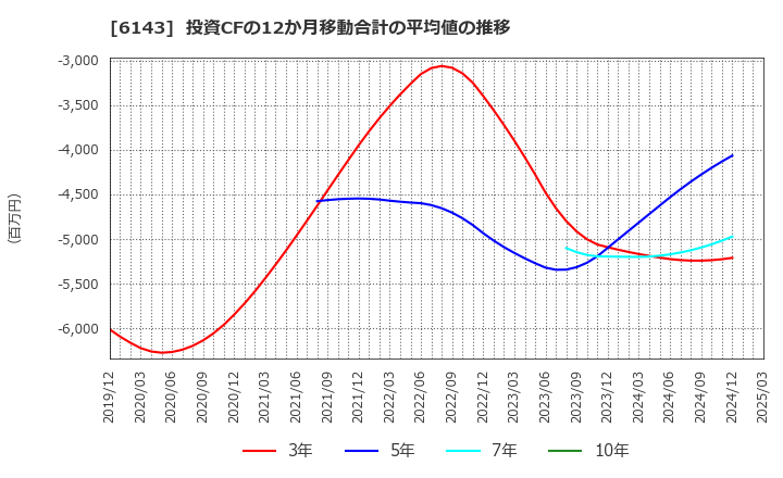 6143 (株)ソディック: 投資CFの12か月移動合計の平均値の推移