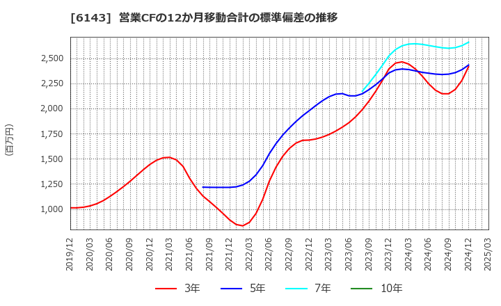 6143 (株)ソディック: 営業CFの12か月移動合計の標準偏差の推移